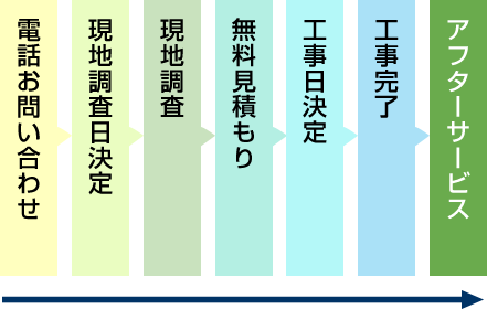 工事の流れ